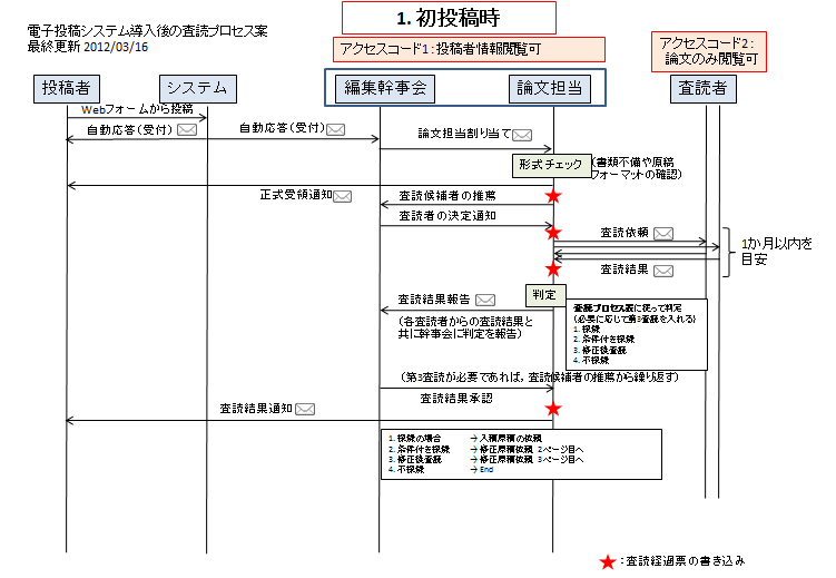 電子投稿による査読フロー.png